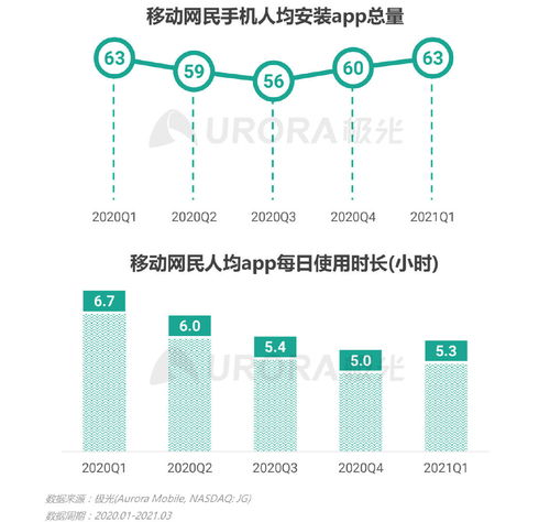 極光大數據2021年Q1移動互聯網行業數據研究報告 互聯網數據服務新趨勢